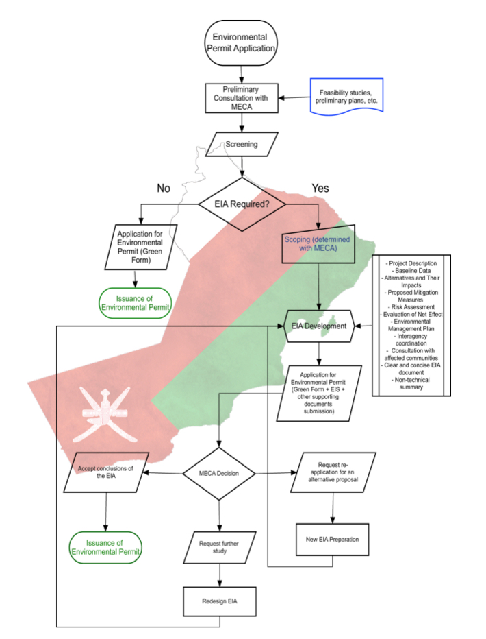 Environmental Permitting Process and EIA in the Sultanate of Oman